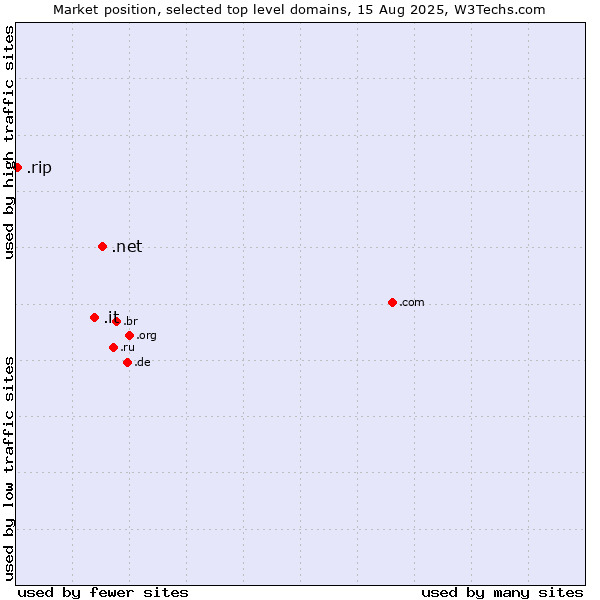 Market position of .net (Network providers) vs. .it (Italy) vs. .rip (RIP (Latin for Requiescat in Pace))