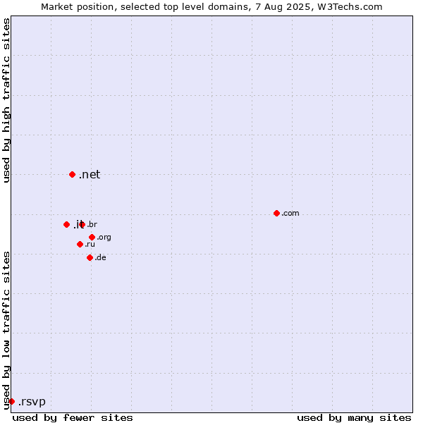 Market position of .net (Network providers) vs. .it (Italy) vs. .rsvp (RSVP (French 