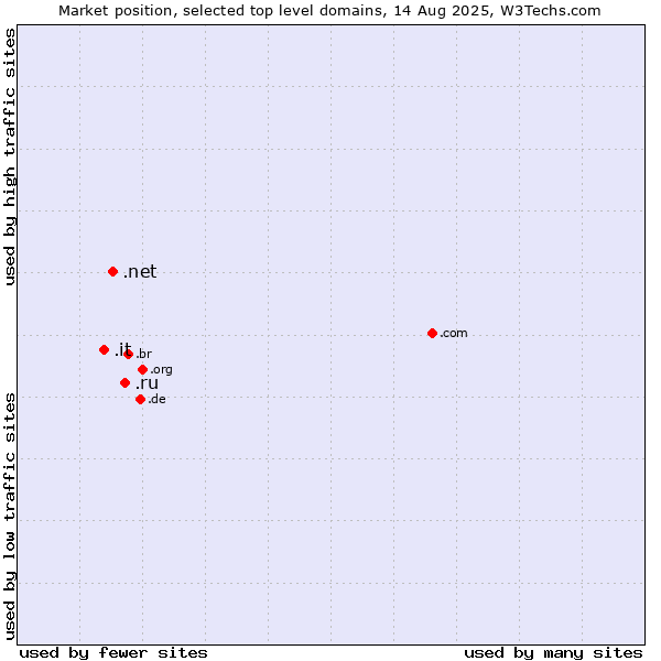Market position of .ru (Russian Federation) vs. .net (Network providers) vs. .it (Italy)