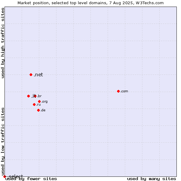 Market position of .net (Network providers) vs. .it (Italy) vs. .select (Select brand)