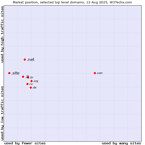 Market position of .net (Network providers) vs. .it (Italy) vs. .site (Site)
