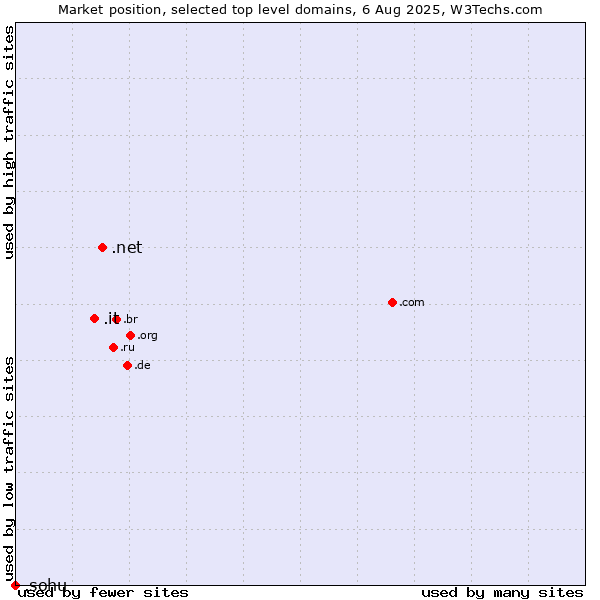 Market position of .net (Network providers) vs. .it (Italy) vs. .sohu (Sohu brand)