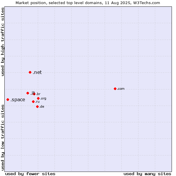 Market position of .net (Network providers) vs. .it (Italy) vs. .space (Space)