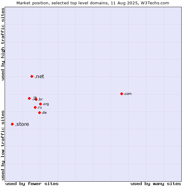 Market position of .net (Network providers) vs. .it (Italy) vs. .store (Store)
