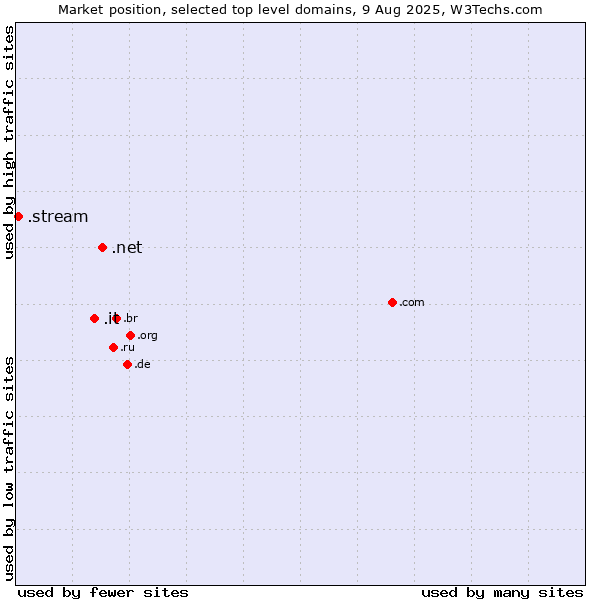 Market position of .net (Network providers) vs. .it (Italy) vs. .stream (Stream)