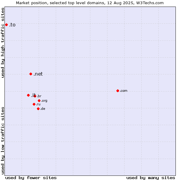 Market position of .net (Network providers) vs. .it (Italy) vs. .to (Tonga)