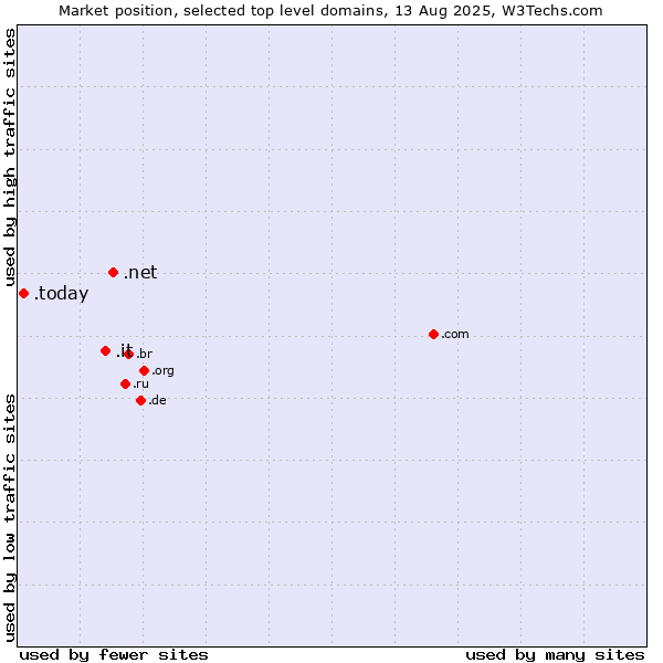 Market position of .net (Network providers) vs. .it (Italy) vs. .today (Today)