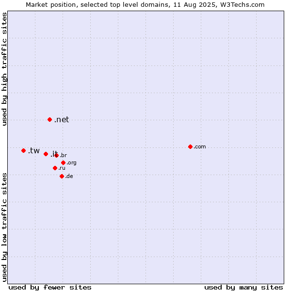 Market position of .net (Network providers) vs. .it (Italy) vs. .tw (Taiwan)