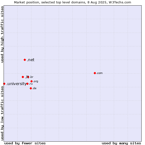 Market position of .net (Network providers) vs. .it (Italy) vs. .university (University)