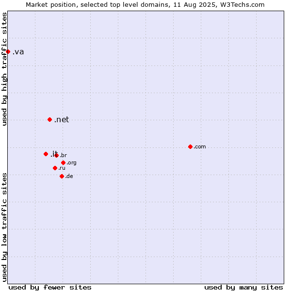 Market position of .net (Network providers) vs. .it (Italy) vs. .va (Holy See (Vatican City State))