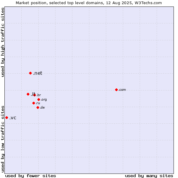 Market position of .net (Network providers) vs. .it (Italy) vs. .vc (Saint Vincent and the Grenadines)