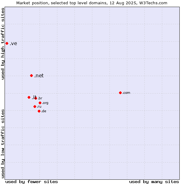 Market position of .net (Network providers) vs. .it (Italy) vs. .ve (Venezuela)