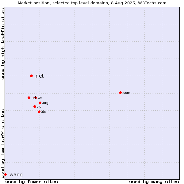 Market position of .net (Network providers) vs. .it (Italy) vs. .wang (Wăng, Chinese 网 for web)