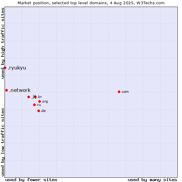 Market position of .it (Italy) vs. .network (Network) vs. .ryukyu (Ryukyu, region of Okinawa, Japan)