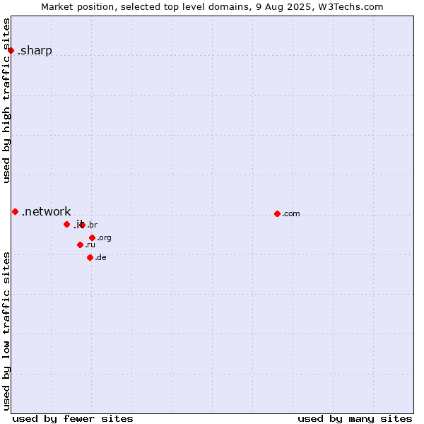 Market position of .it (Italy) vs. .network (Network) vs. .sharp (Sharp brand)