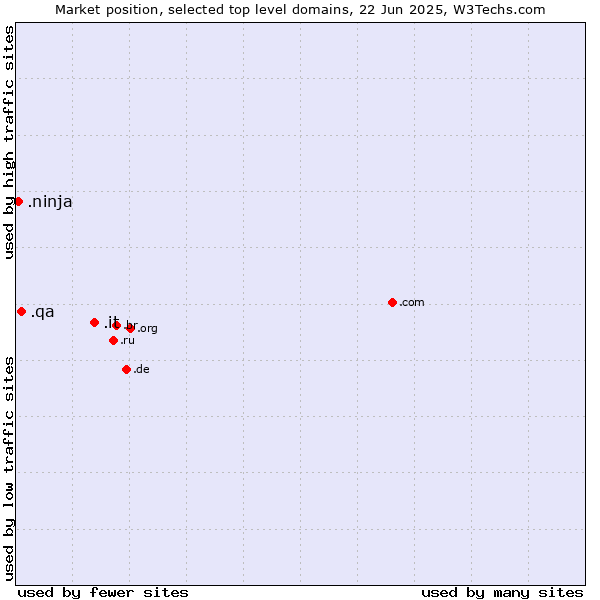 Market position of .it (Italy) vs. .qa (Qatar) vs. .ninja (Ninja)