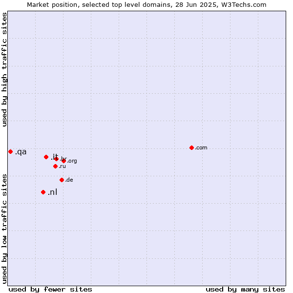 Market position of .it (Italy) vs. .nl (Netherlands) vs. .qa (Qatar)