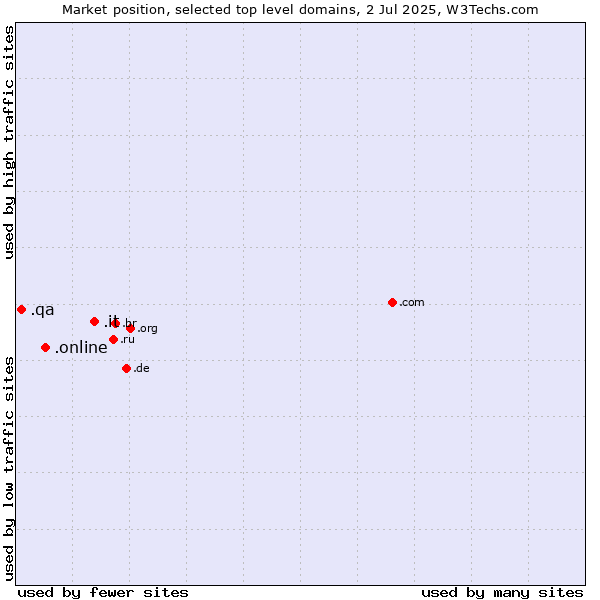 Market position of .it (Italy) vs. .online (Online) vs. .qa (Qatar)