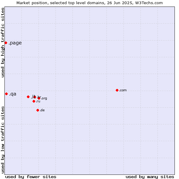 Market position of .it (Italy) vs. .qa (Qatar) vs. .page (Page)