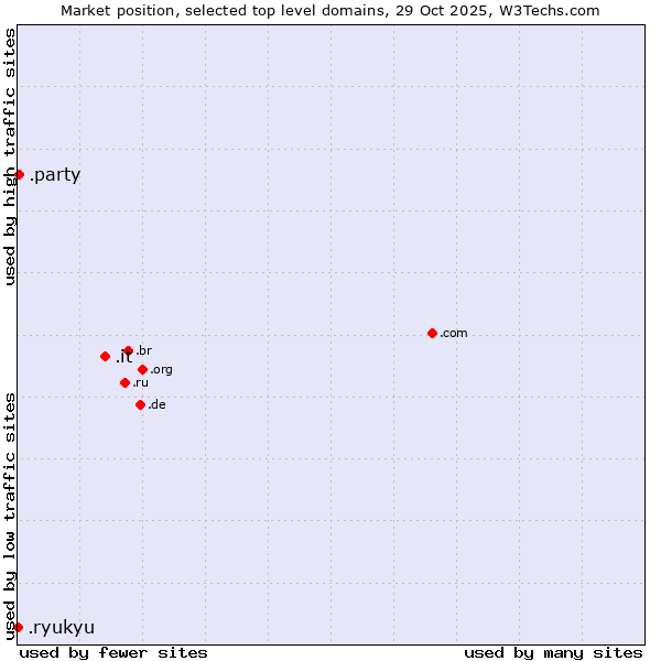 Market position of .it (Italy) vs. .party (Party) vs. .ryukyu (Ryukyu, region of Okinawa, Japan)