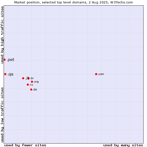 Market position of .it (Italy) vs. .qa (Qatar) vs. .pet (Pet)