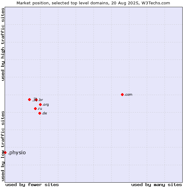Market position of .it (Italy) vs. .physio (Physiotherapy)