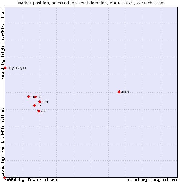Market position of .it (Italy) vs. .ryukyu (Ryukyu, region of Okinawa, Japan) vs. .ping (Ping)