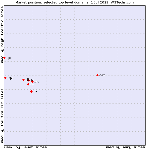Market position of .it (Italy) vs. .qa (Qatar) vs. .pr (Puerto Rico)