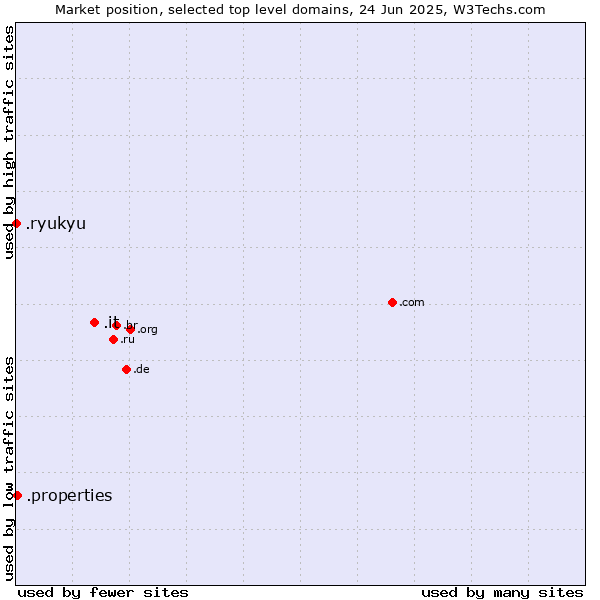 Market position of .it (Italy) vs. .properties (Properties) vs. .ryukyu (Ryukyu, region of Okinawa, Japan)