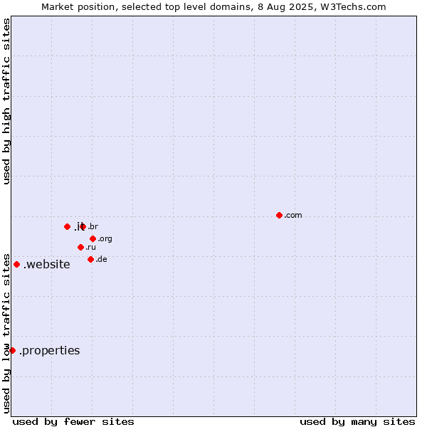Market position of .it (Italy) vs. .website (Website) vs. .properties (Properties)