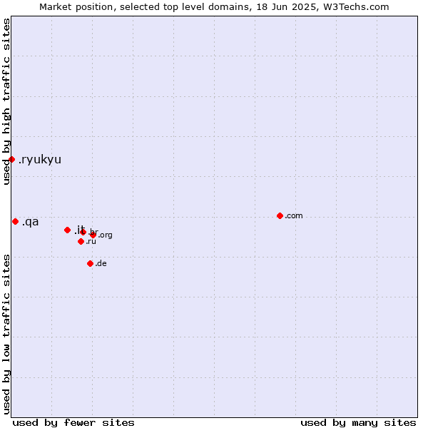 Market position of .it (Italy) vs. .qa (Qatar) vs. .ryukyu (Ryukyu, region of Okinawa, Japan)