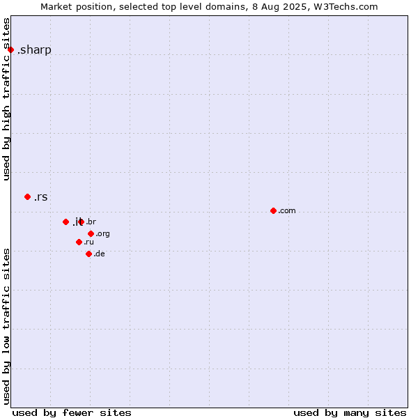 Market position of .it (Italy) vs. .rs (Serbia) vs. .sharp (Sharp brand)