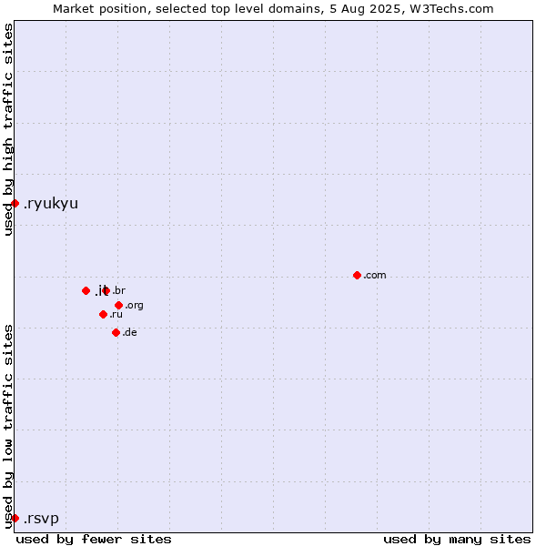 Market position of .it (Italy) vs. .ryukyu (Ryukyu, region of Okinawa, Japan) vs. .rsvp (RSVP (French 