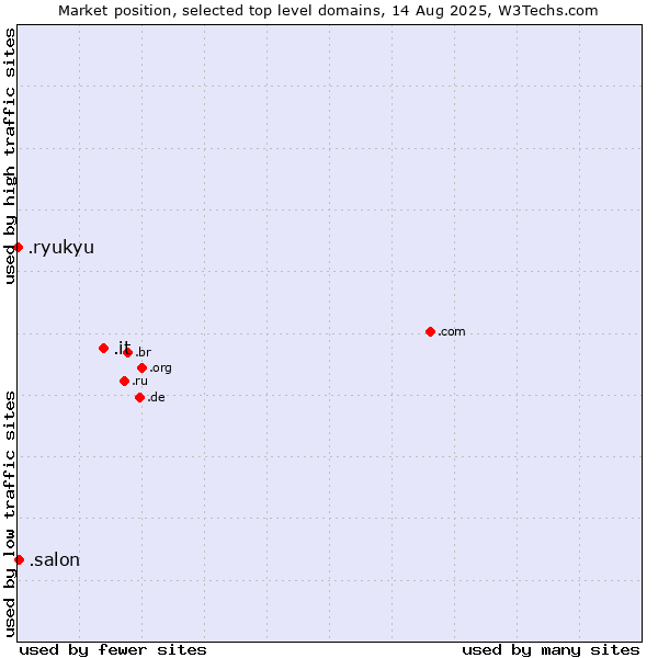Market position of .it (Italy) vs. .salon (Salon) vs. .ryukyu (Ryukyu, region of Okinawa, Japan)