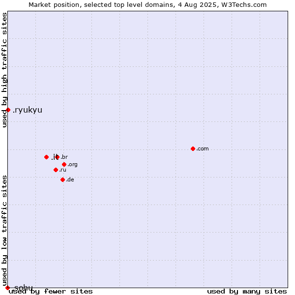 Market position of .it (Italy) vs. .ryukyu (Ryukyu, region of Okinawa, Japan) vs. .sohu (Sohu brand)