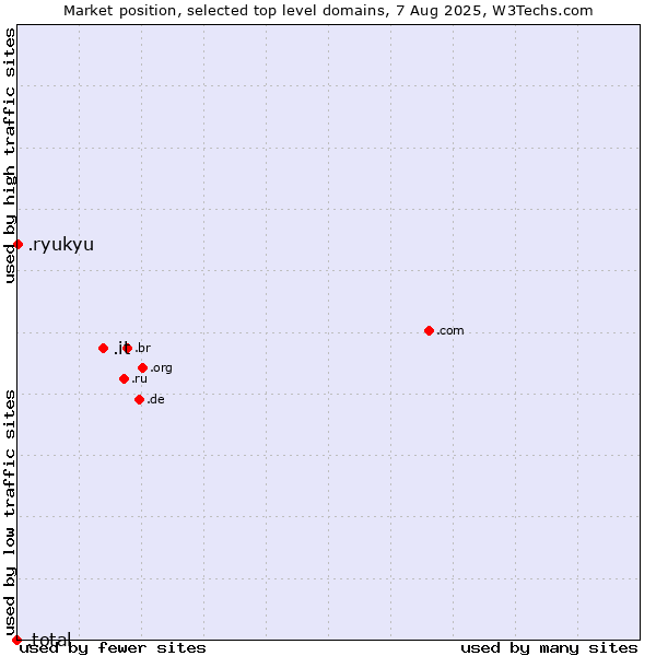 Market position of .it (Italy) vs. .ryukyu (Ryukyu, region of Okinawa, Japan) vs. .total (Total brand)