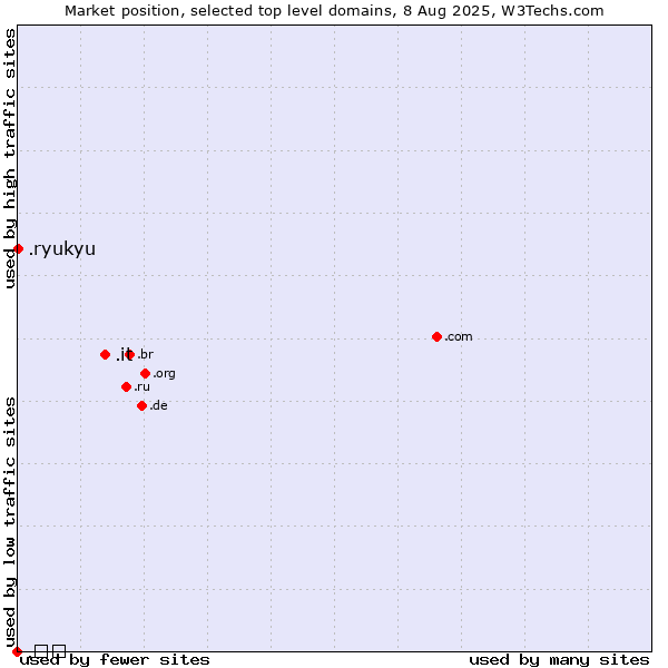 Market position of .it (Italy) vs. .ryukyu (Ryukyu, region of Okinawa, Japan) vs. .გე (Georgia, Cyrillic country code)