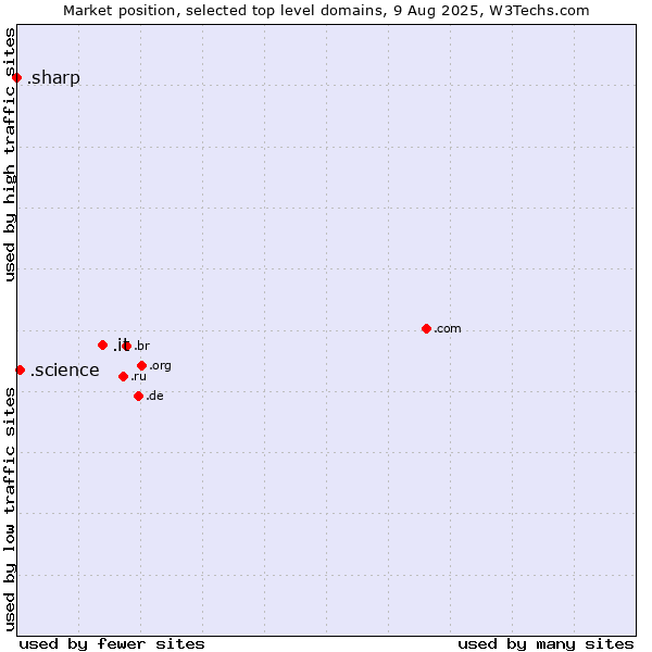 Market position of .it (Italy) vs. .science (Science) vs. .sharp (Sharp brand)