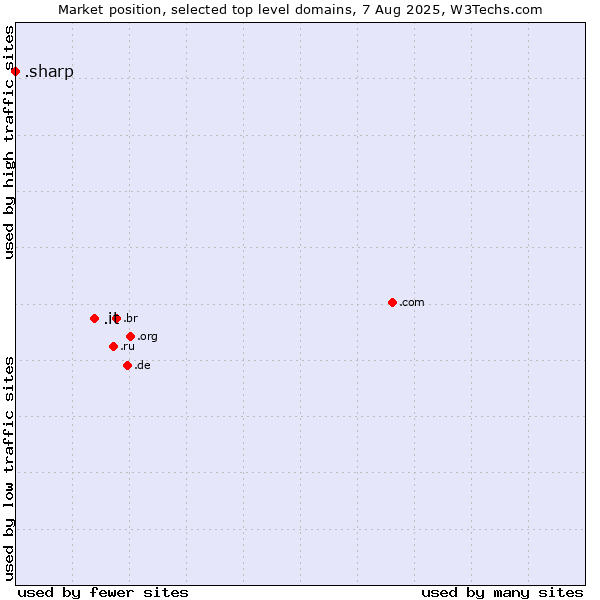 Market position of .it (Italy) vs. .sharp (Sharp brand)