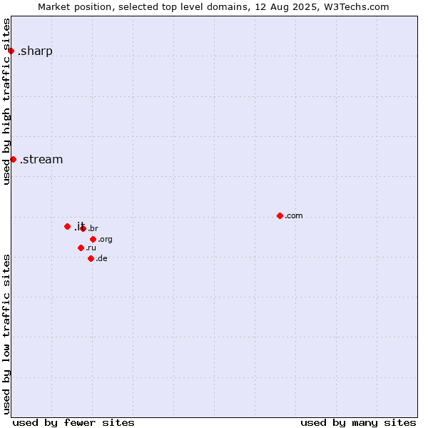 Market position of .it (Italy) vs. .stream (Stream) vs. .sharp (Sharp brand)