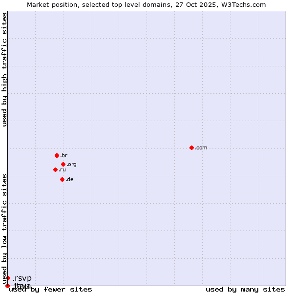 Market position of .rsvp (RSVP (French 