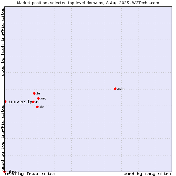Market position of .university (University) vs. .itau (Itau Unibanco Holding brand) vs. .java (Java programming language)