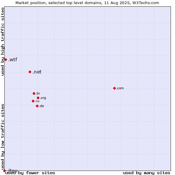 Market position of .net (Network providers) vs. .wtf (What the f***) vs. .itau (Itau Unibanco Holding brand)