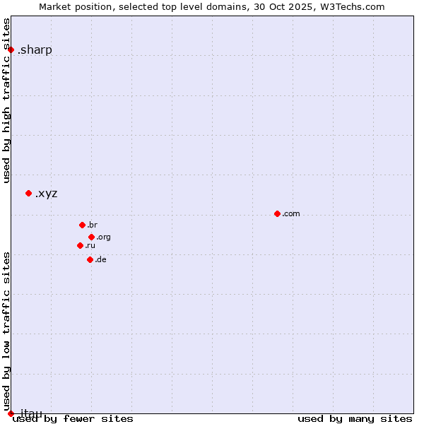 Market position of .xyz (XYZ) vs. .sharp (Sharp brand) vs. .itau (Itau Unibanco Holding brand)