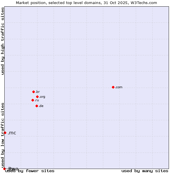 Market position of .mc (Monaco) vs. .itv (ITV brand) vs. .java (Java programming language)
