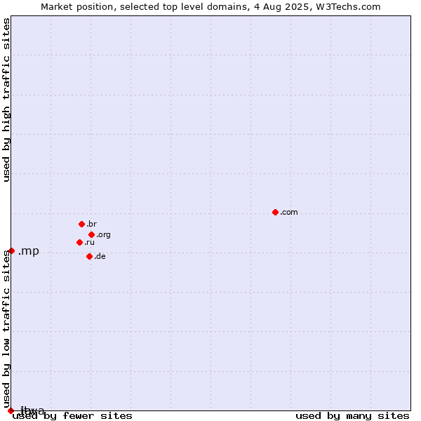 Market position of .mp (Northern Mariana Islands) vs. .java (Java programming language) vs. .itv (ITV brand)