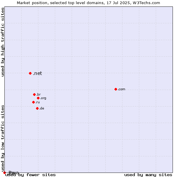 Market position of .net (Network providers) vs. .java (Java programming language) vs. .itv (ITV brand)