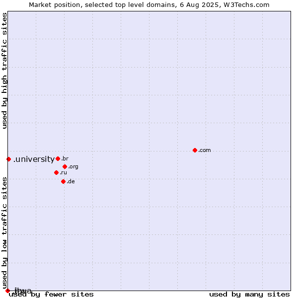 Market position of .university (University) vs. .java (Java programming language) vs. .itv (ITV brand)