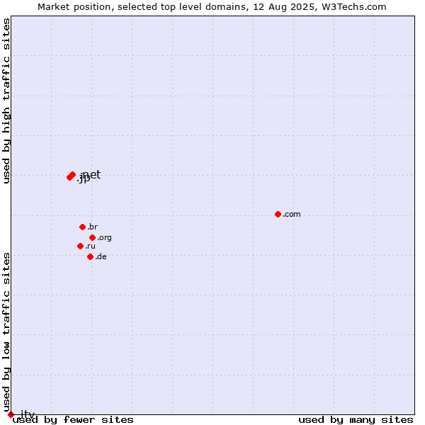 Market position of .net (Network providers) vs. .jp (Japan) vs. .itv (ITV brand)