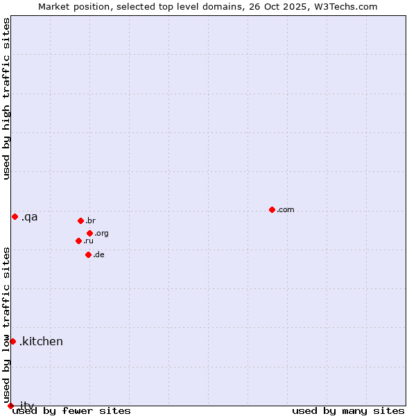 Market position of .qa (Qatar) vs. .kitchen (Kitchen) vs. .itv (ITV brand)